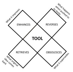 McLuhan's Laws of Media tetrad